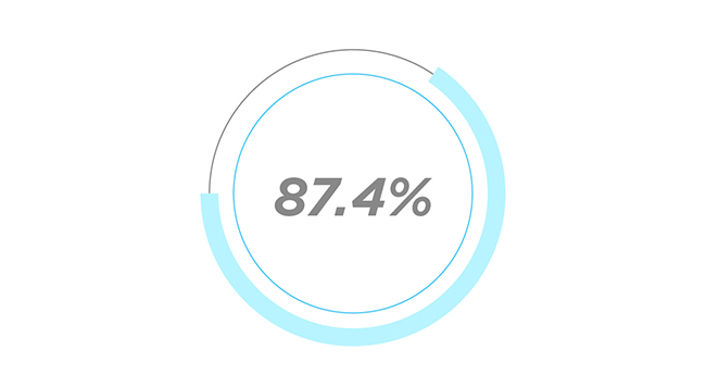 Achieve up to 87.4% permanent hair reduction after 5 sessions